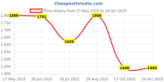 tatacliq.com Adidas Grey Slim Fit Logo Printed Sports T-Shirt adidas Price History Graph from 27 May 2025 to 22 Oct 2025