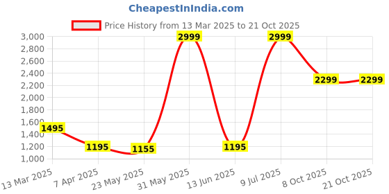 tatacliq.com Adidas Grey Slim Fit Logo Printed Tank Tee adidas Price History Graph from 13 Mar 2025 to 20 Oct 2025