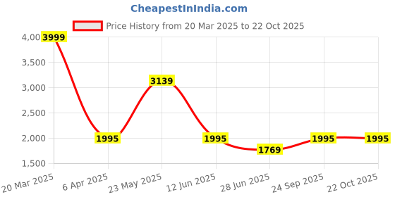 tatacliq.com Adidas Grey Slim Fit Printed T-Shirt adidas Price History Graph from 20 Mar 2025 to 22 Oct 2025