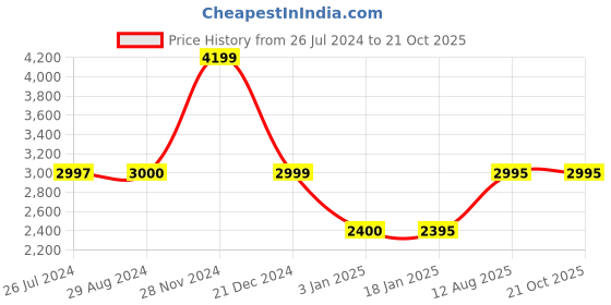tatacliq.com Adidas Grey Slim Fit Self Pattern Sports T-Shirt adidas Price History Graph from 26 Jul 2024 to 21 Oct 2025