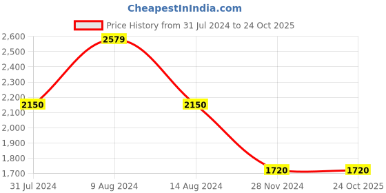 tatacliq.com Adidas Grey Slim Fit Sports T-Shirt adidas Price History Graph from 31 Jul 2024 to 23 Oct 2025