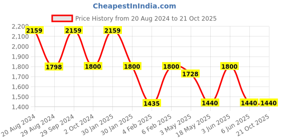tatacliq.com Adidas Grey Slim Fit Striped Sports T-Shirt adidas Price History Graph from 20 Aug 2024 to 21 Oct 2025