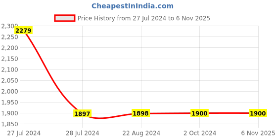 tatacliq.com Adidas Grey Slim Fit Striped Trackpants adidas Price History Graph from 27 Jul 2024 to 2 Nov 2025