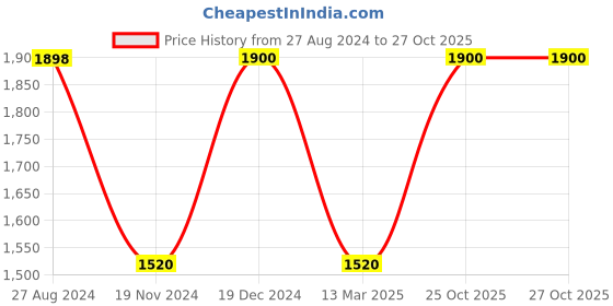 tatacliq.com Adidas Grey Slim Fit Striped Trackpants adidas Price History Graph from 27 Aug 2024 to 27 Oct 2025