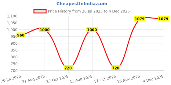 tatacliq.com adidas Grey SLIM Printed T-Shirt adidas Price History Graph from 26 Jul 2025 to 3 Dec 2025