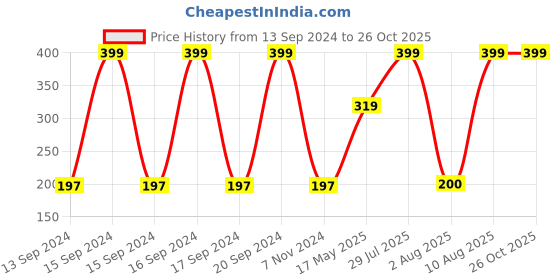 tatacliq.com adidas Grey Socks adidas Price History Graph from 13 Sep 2024 to 26 Oct 2025