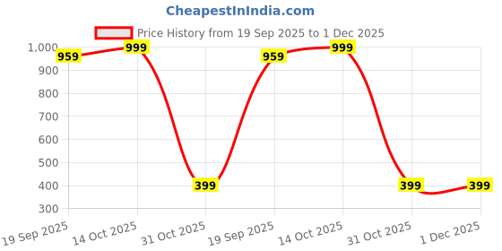 tatacliq.com adidas Grey Striped Ankle Socks Pair of 3 - L adidas Price History Graph from 19 Sep 2025 to 30 Nov 2025