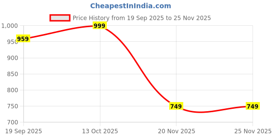tatacliq.com adidas Grey Striped Ankle Socks Pair of 3 - M adidas Price History Graph from 19 Sep 2025 to 24 Nov 2025
