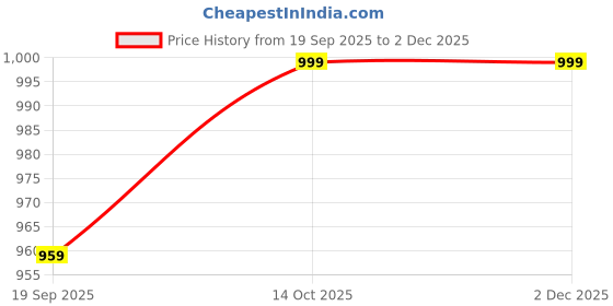 tatacliq.com adidas Grey Striped Ankle Socks Pair of 3 - S adidas Price History Graph from 19 Sep 2025 to 2 Dec 2025