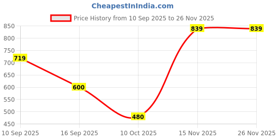 tatacliq.com adidas Grey Striped Calf Socks Pair of 3 - M adidas Price History Graph from 10 Sep 2025 to 24 Nov 2025