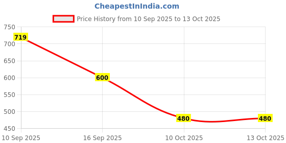 tatacliq.com adidas Grey Striped Calf Socks Pair of 3 - S adidas Price History Graph from 10 Sep 2025 to 12 Oct 2025