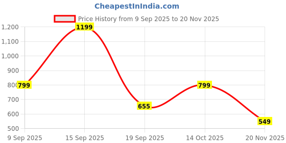tatacliq.com adidas Grey Striped Low Cut Liner Socks Pair of 3 - M adidas Price History Graph from 9 Sep 2025 to 20 Nov 2025