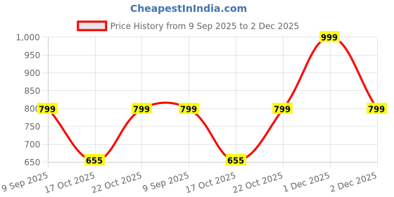 tatacliq.com adidas Grey Striped Low Cut Liner Socks Pair of 3 - S adidas Price History Graph from 9 Sep 2025 to 2 Dec 2025