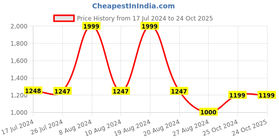 tatacliq.com adidas Grey Striped Shorts adidas Price History Graph from 17 Jul 2024 to 24 Oct 2025