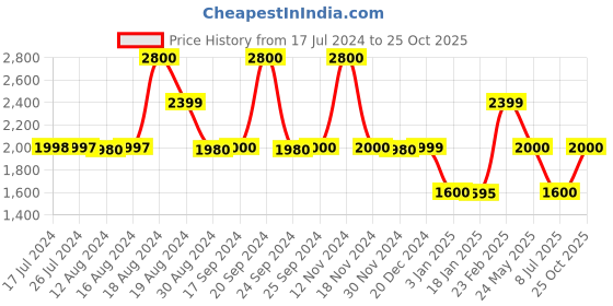 tatacliq.com adidas Grey Striped Tights adidas Price History Graph from 17 Jul 2024 to 25 Oct 2025