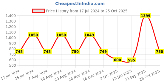tatacliq.com Adidas Grey Striped Track Pants adidas Price History Graph from 17 Jul 2024 to 25 Oct 2025