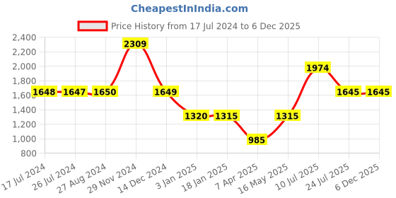 tatacliq.com Adidas Grey Striped W FI 3B Tights adidas Price History Graph from 17 Jul 2024 to 5 Dec 2025