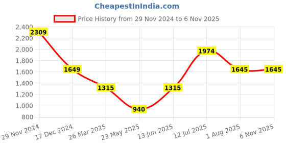 tatacliq.com Adidas Grey Striped W FI 3B Tights adidas Price History Graph from 29 Nov 2024 to 6 Nov 2025