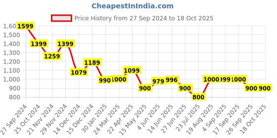 tatacliq.com Adidas Grey Textured Tights adidas Price History Graph from 27 Sep 2024 to 18 Oct 2025