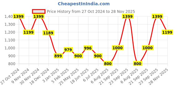 tatacliq.com Adidas Grey Textured Tights adidas Price History Graph from 27 Oct 2024 to 28 Nov 2025