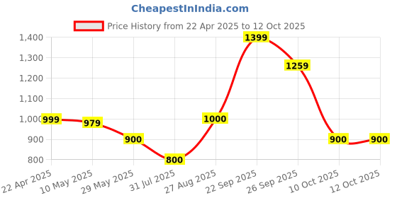 tatacliq.com Adidas Grey Textured Tights adidas Price History Graph from 22 Apr 2025 to 11 Oct 2025