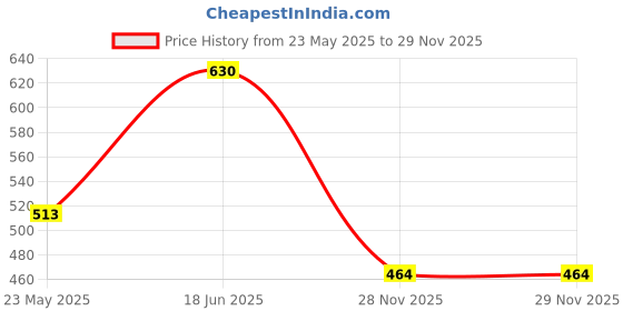 tatacliq.com Adidas Grey Textured Workout Trackpants adidas Price History Graph from 23 May 2025 to 28 Nov 2025