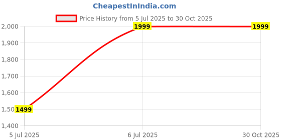 tatacliq.com Adidas Grey TR-ES BASEPolo T-Shirt adidas Price History Graph from 5 Jul 2025 to 30 Oct 2025