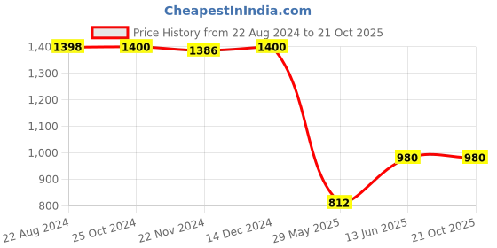 tatacliq.com Adidas Grey W 3S Ft C Joggers adidas Price History Graph from 22 Aug 2024 to 21 Oct 2025