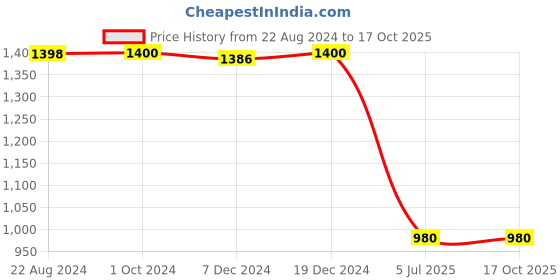 tatacliq.com Adidas Grey W 3S Ft C Joggers adidas Price History Graph from 22 Aug 2024 to 16 Oct 2025