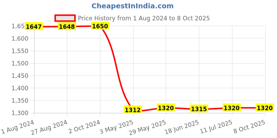 tatacliq.com Adidas Grey W FI GFX AN TI Tights adidas Price History Graph from 1 Aug 2024 to 7 Oct 2025