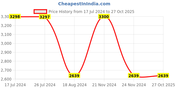tatacliq.com Adidas Grey W ZNE A P C.RDY Trackpants adidas Price History Graph from 17 Jul 2024 to 27 Oct 2025