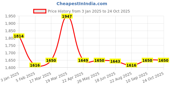 tatacliq.com adidas HEAT.RDY Black Regular Fit Sports Polo T-Shirt adidas Price History Graph from 3 Jan 2025 to 22 Oct 2025
