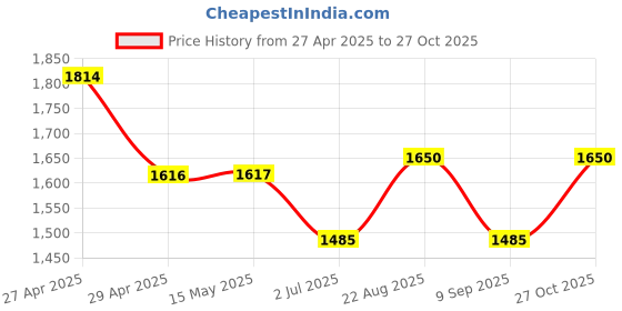 tatacliq.com adidas HEAT.RDY Black Regular Fit Sports Polo T-Shirt adidas Price History Graph from 27 Apr 2025 to 27 Oct 2025