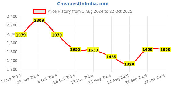 tatacliq.com adidas HEAT.RDY Navy Regular Fit Sports Polo T-Shirt adidas Price History Graph from 1 Aug 2024 to 22 Oct 2025