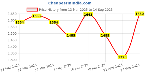 tatacliq.com adidas HEAT.RDY Navy Regular Fit Sports Polo T-Shirt adidas Price History Graph from 13 Mar 2025 to 14 Sep 2025