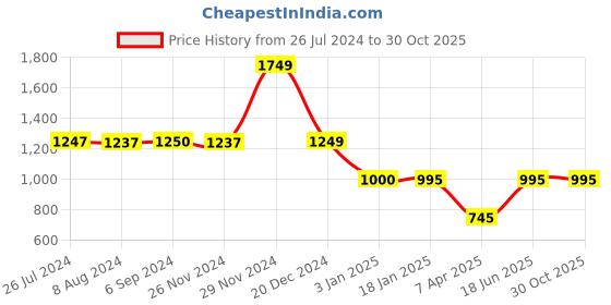 tatacliq.com adidas HIIT ELEVATED Silver Grey Slim Fit Printed Sports T-Shirt adidas Price History Graph from 26 Jul 2024 to 30 Oct 2025