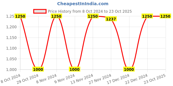 tatacliq.com adidas HIIT ELEVATED Silver Grey Slim Fit Printed Sports T-Shirt adidas Price History Graph from 8 Oct 2024 to 22 Oct 2025