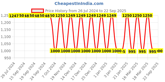 tatacliq.com adidas HIIT ELV Cyan Blue Slim Fit Printed Sports T-Shirt adidas Price History Graph from 26 Jul 2024 to 22 Sep 2025