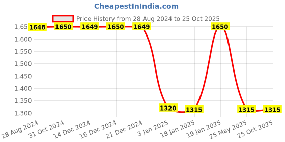 tatacliq.com adidas HIIT EN Light Blue Slim Fit Sports T-Shirt adidas Price History Graph from 28 Aug 2024 to 24 Oct 2025