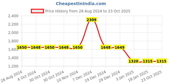 tatacliq.com adidas HIIT EN Pink Slim Fit Sports T-Shirt adidas Price History Graph from 28 Aug 2024 to 23 Oct 2025