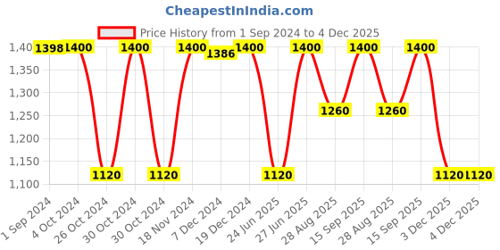 tatacliq.com adidas HIIT GF SLO Green Regular Fit Sports T-Shirt adidas Price History Graph from 1 Sep 2024 to 4 Dec 2025
