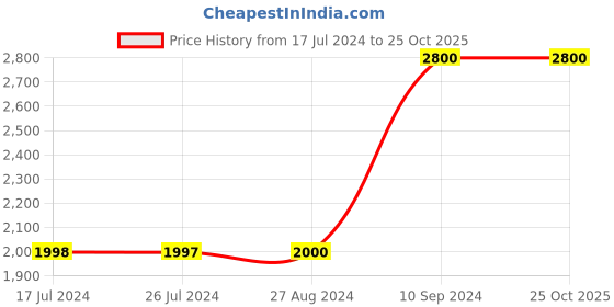 tatacliq.com Adidas H.RDY White Self Design Polo T-Shirt adidas Price History Graph from 17 Jul 2024 to 24 Oct 2025