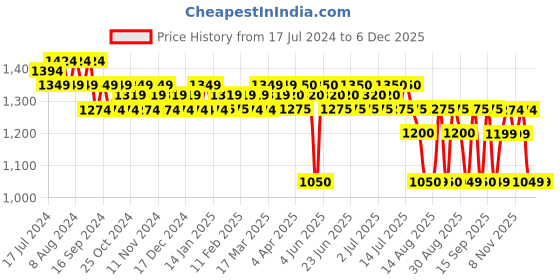 tatacliq.com ADIDAS Ice Dive Eau de Toilette for Man - 100 ml adidas Price History Graph from 17 Jul 2024 to 4 Dec 2025