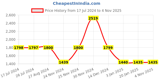 tatacliq.com Adidas ID TRK PANT Black Regular Fit Trackpants adidas Price History Graph from 17 Jul 2024 to 3 Nov 2025