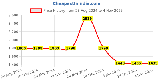 tatacliq.com Adidas ID TRK PANT Navy Regular Fit Trackpants adidas Price History Graph from 28 Aug 2024 to 3 Nov 2025