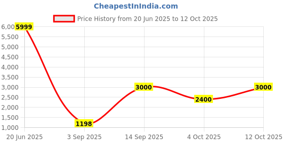 tatacliq.com Adidas India Cricket One Day International Jersey adidas Price History Graph from 20 Jun 2025 to 12 Oct 2025