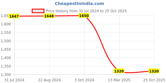 tatacliq.com Adidas Indigo Blue Regular Fit Sports Shorts adidas Price History Graph from 31 Jul 2024 to 25 Oct 2025