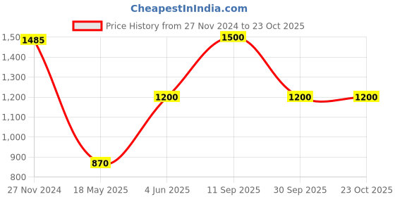 tatacliq.com Adidas Indigo Regular Fit Printed Sports T-Shirt adidas Price History Graph from 27 Nov 2024 to 23 Oct 2025