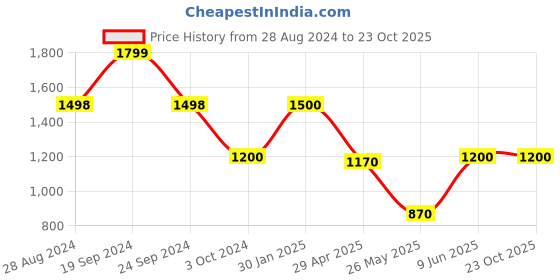 tatacliq.com Adidas Indigo Regular Fit Printed Sports T-Shirt adidas Price History Graph from 28 Aug 2024 to 23 Oct 2025