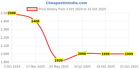 tatacliq.com Adidas Indigo Regular Fit Trackpants adidas Price History Graph from 3 Oct 2024 to 23 Oct 2025